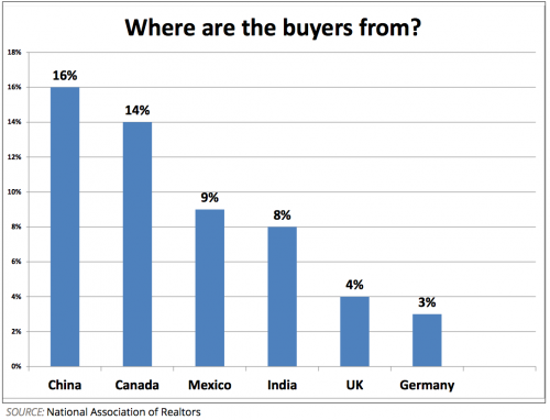 global investment in US housing- MIPIM 2016-