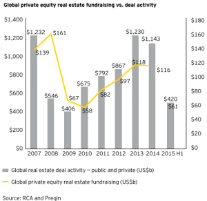 Global real estate deal activity