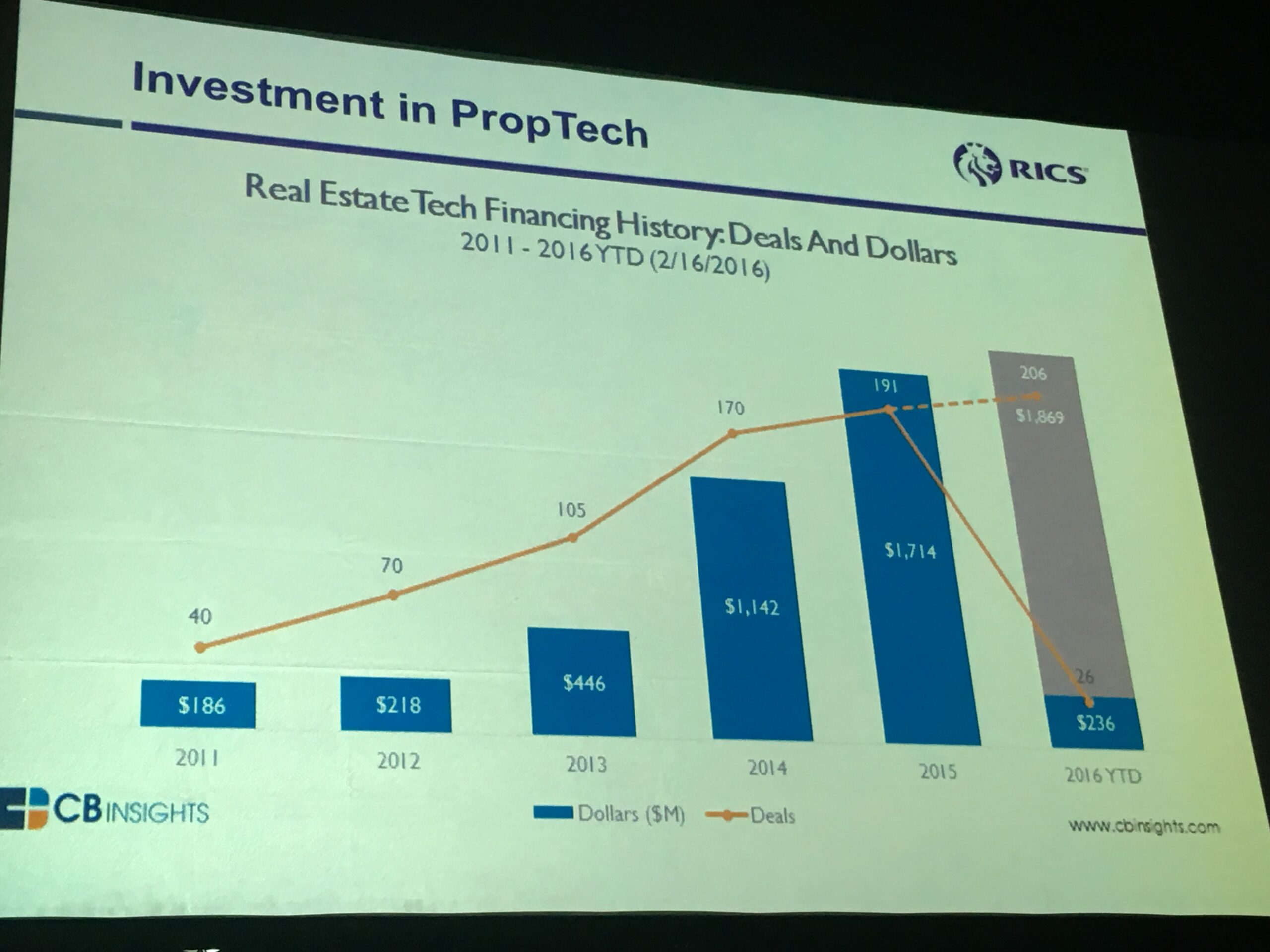 Proptech graph MIPIM