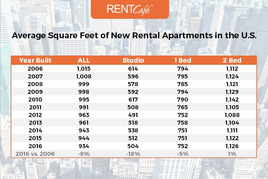 Us Apartment Rents Are Reaching Historic Highs