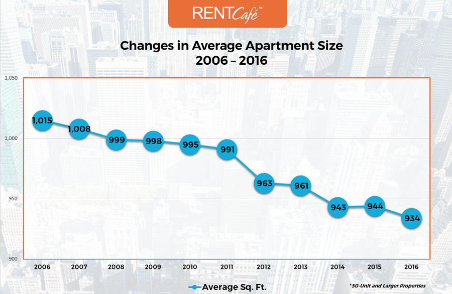 Us Apartment Rents Are Reaching Historic Highs