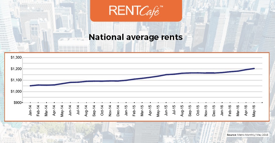5-US_Average_Rents_May_2016-RentCafe