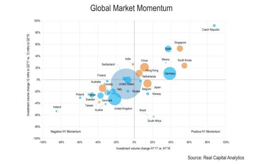 MIPIM Asia blog bubble chart