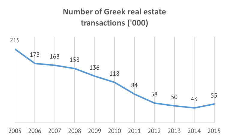Number-Greek-real-estate-transactions