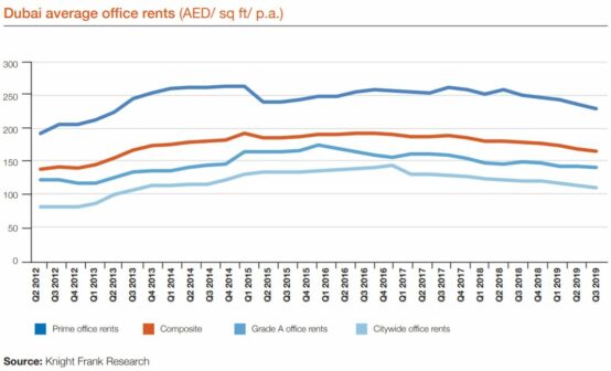 Dubai Office rent