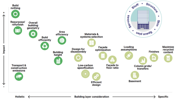 Source: Net-zero Buildings: Halving construction emissions today by ...