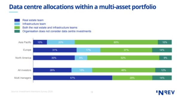 Data center allocations within a multi-asset protocol