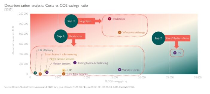 Decarbonization analysis: Costs vs CO2-savings ratio