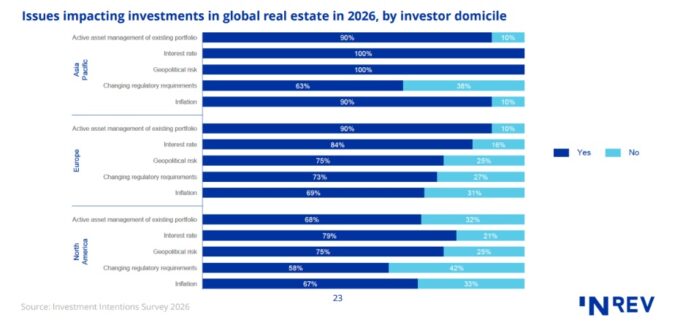 Issues impacting investments in global real estate in 2026, by investor domicile