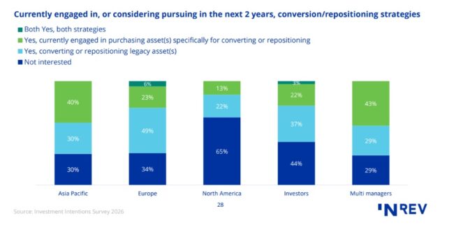 Currently engaged or considering in the next 2 years, conversion/repositioning strategies