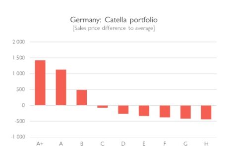 German Catella Portfolio