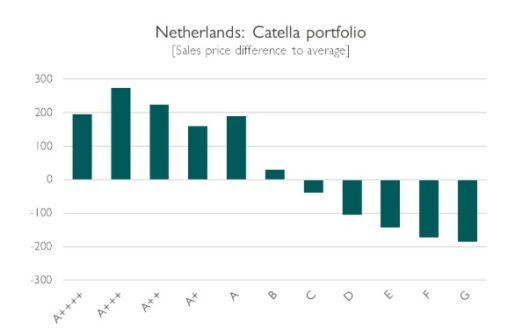 Netherland Catella Portfolio
