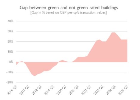 Gap between green and not green rated building