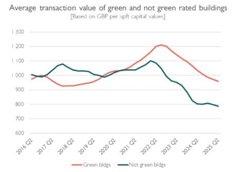 Average transaction value of green and not green rated buildings